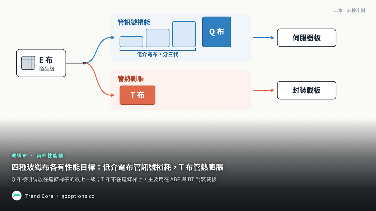 四種玻纖布示意：低介電布分三代、Q 布在最上一級，走訊號損耗這條軸接伺服器板，T 布走熱膨脹這條軸接封裝載板