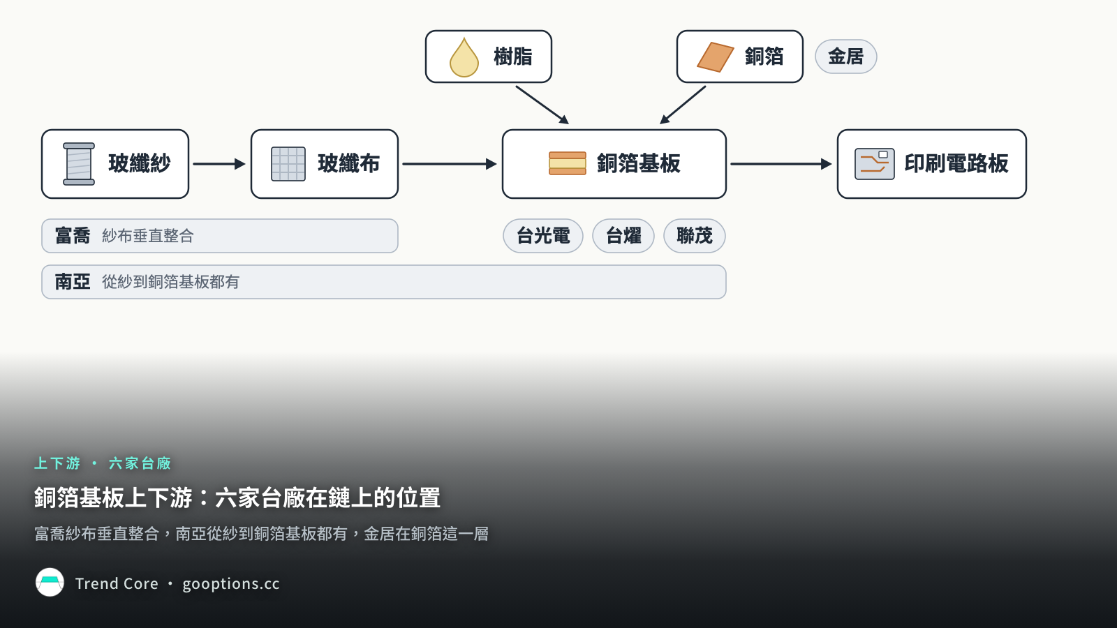 銅箔基板上下游示意：富喬做紗與布，南亞從紗到銅箔基板都有，金居在銅箔，台光電、台燿、聯茂做銅箔基板
