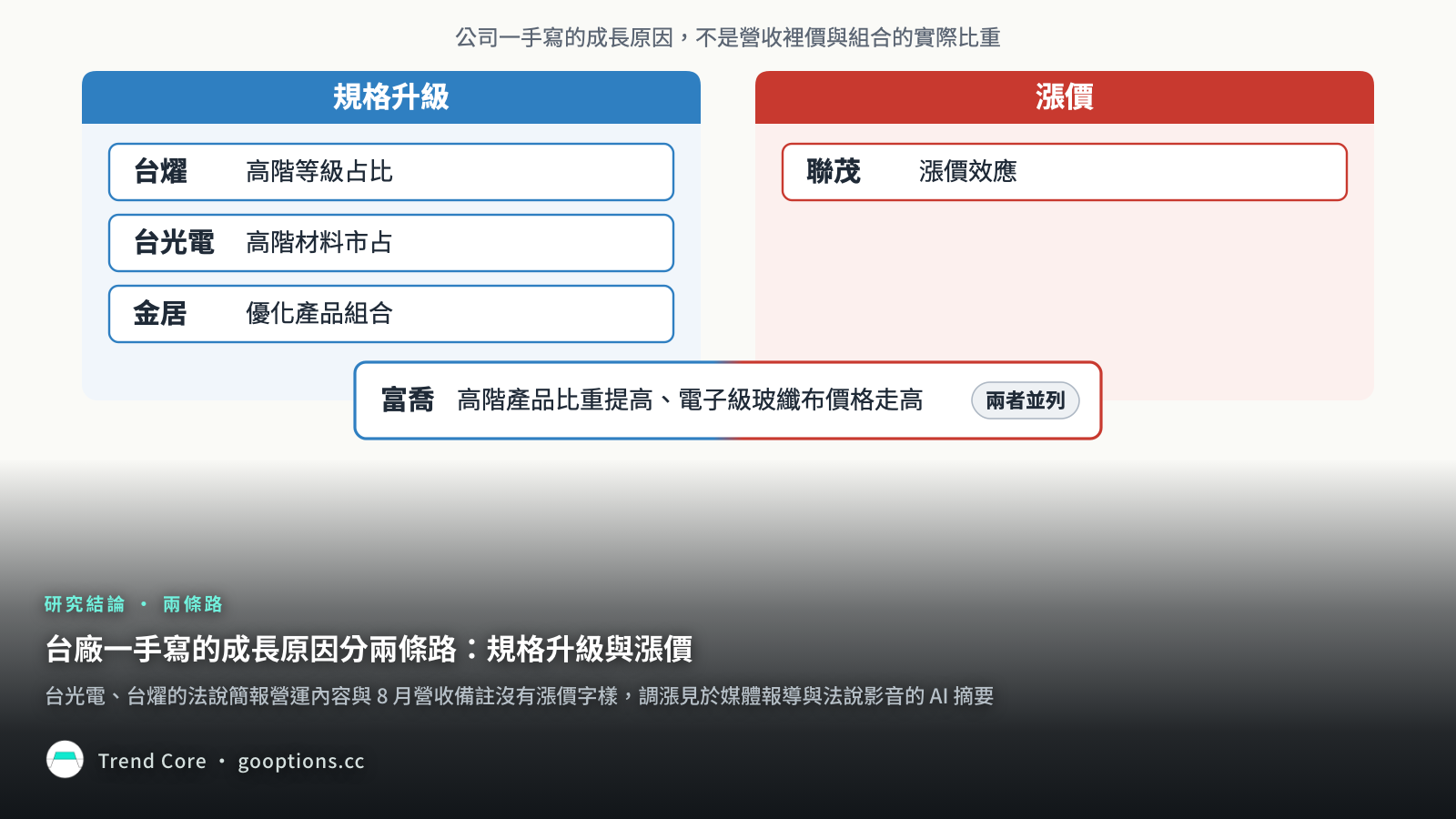 兩條路對照：台燿、台光電、金居的一手寫規格與組合，聯茂寫漲價效應，富喬把高階產品比重與玻纖布價格走高並列