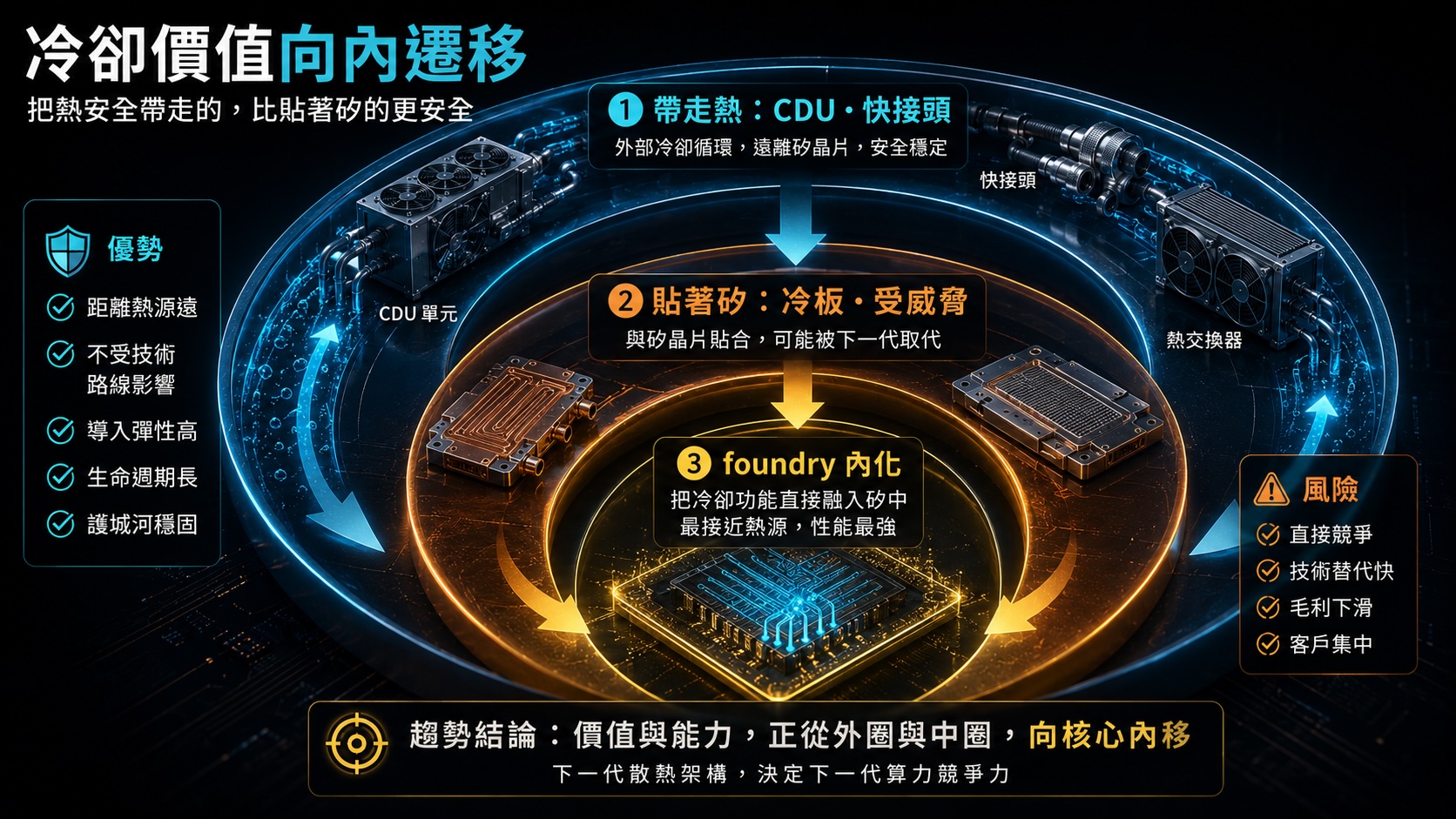 受益層級同心圓：外圈帶走熱的 CDU 與快接頭較防禦、中圈貼矽冷板受威脅、核心由晶圓代工把冷卻內化
