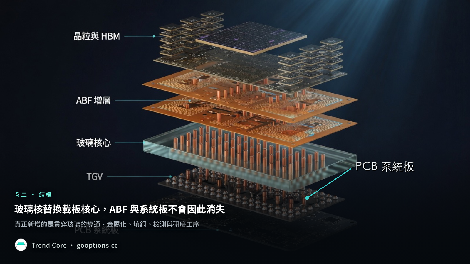 玻璃核封裝堆疊：晶粒與 HBM、ABF 增層、玻璃核心、TGV 與 PCB 系統板