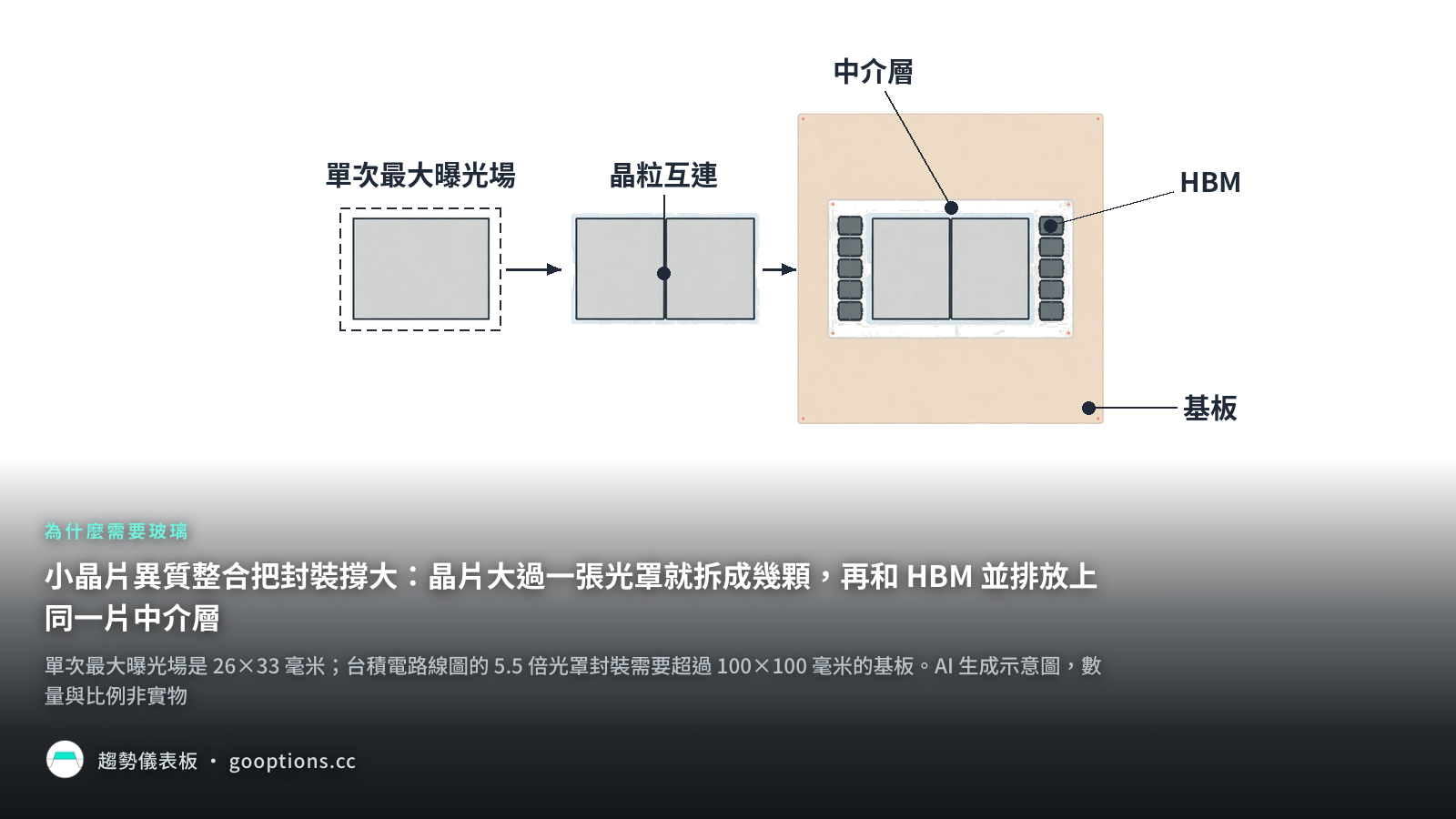 小晶片異質整合把封裝撐大：晶片大過一張光罩就拆成幾顆，再和 HBM 並排放上同一片中介層
