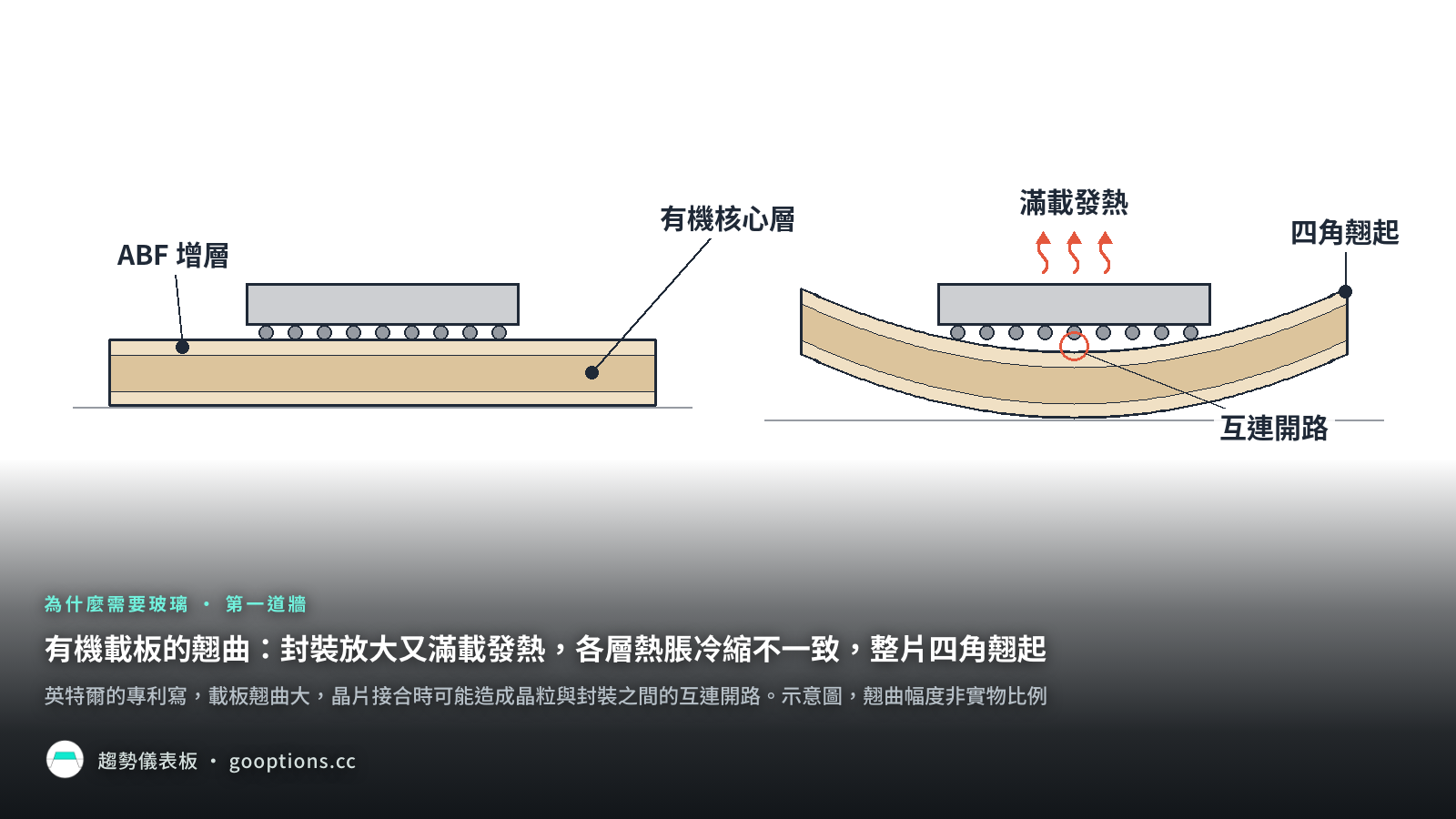 有機載板的翹曲：封裝放大又滿載發熱，各層熱脹冷縮不一致，整片四角翹起