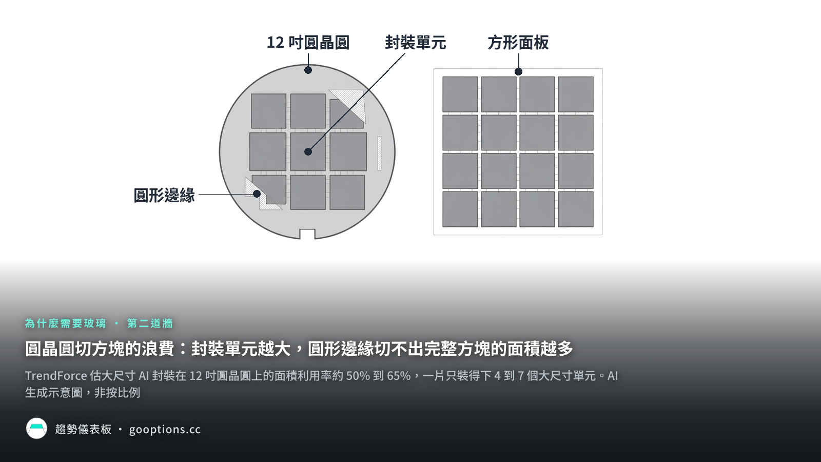 圓晶圓切方塊的浪費：封裝單元越大，圓形邊緣切不出完整方塊的面積越多
