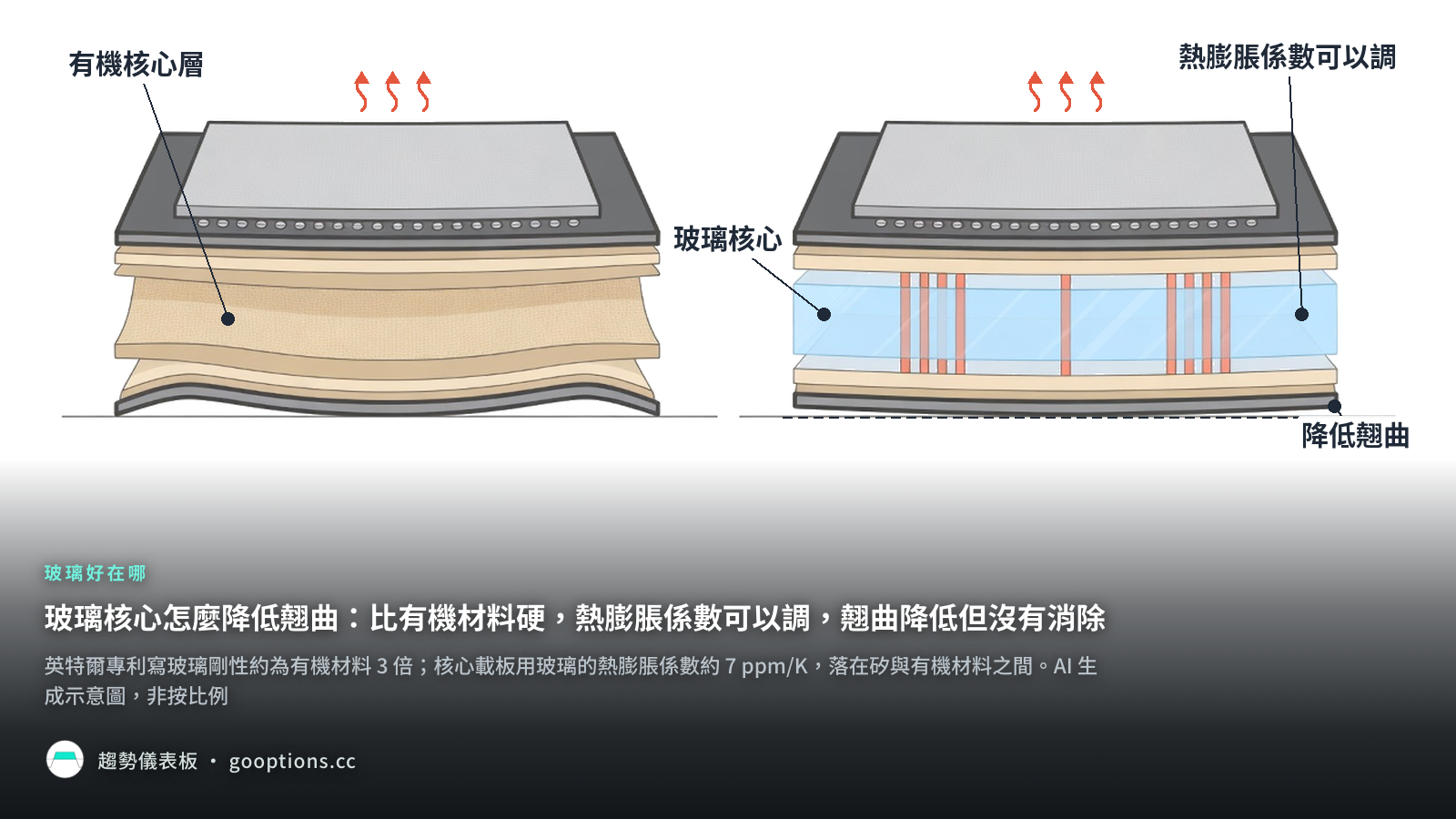 玻璃核心怎麼降低翹曲：比有機材料硬，熱膨脹係數可以調，翹曲降低但沒有消除