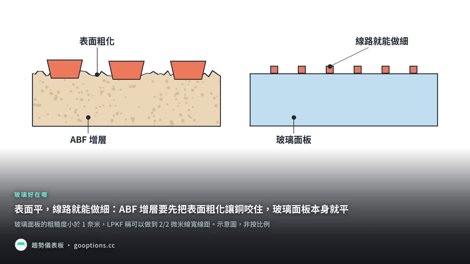 表面平，線路就能做細：ABF 增層要先把表面粗化讓銅咬住，玻璃面板本身就平