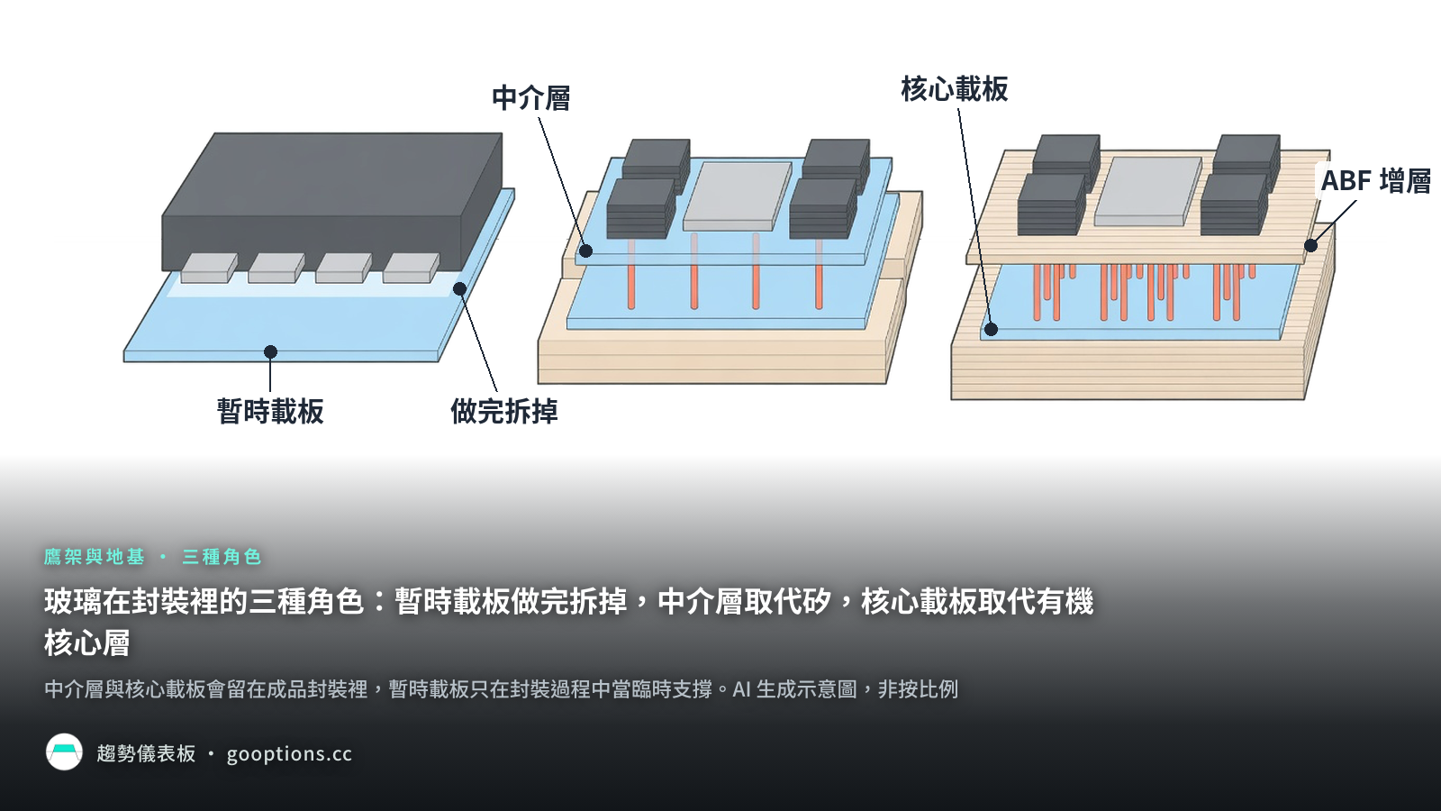 玻璃在封裝裡的三種角色：暫時載板做完拆掉，中介層取代矽，核心載板取代有機核心層