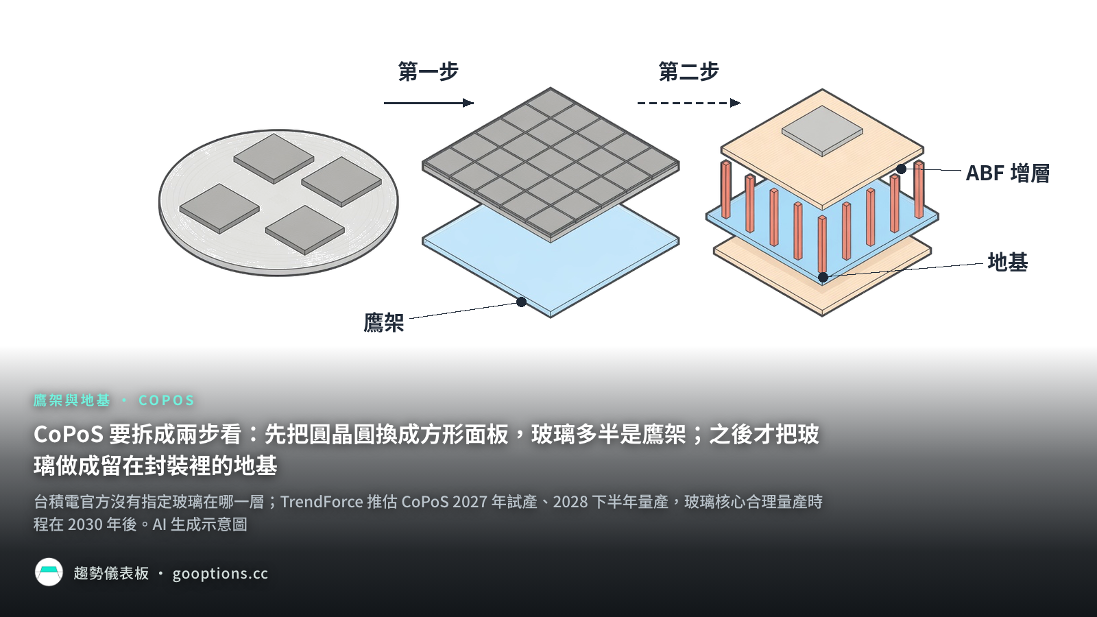 CoPoS 要拆成兩步看：先把圓晶圓換成方形面板，玻璃多半是鷹架；之後才把玻璃做成留在封裝裡的地基