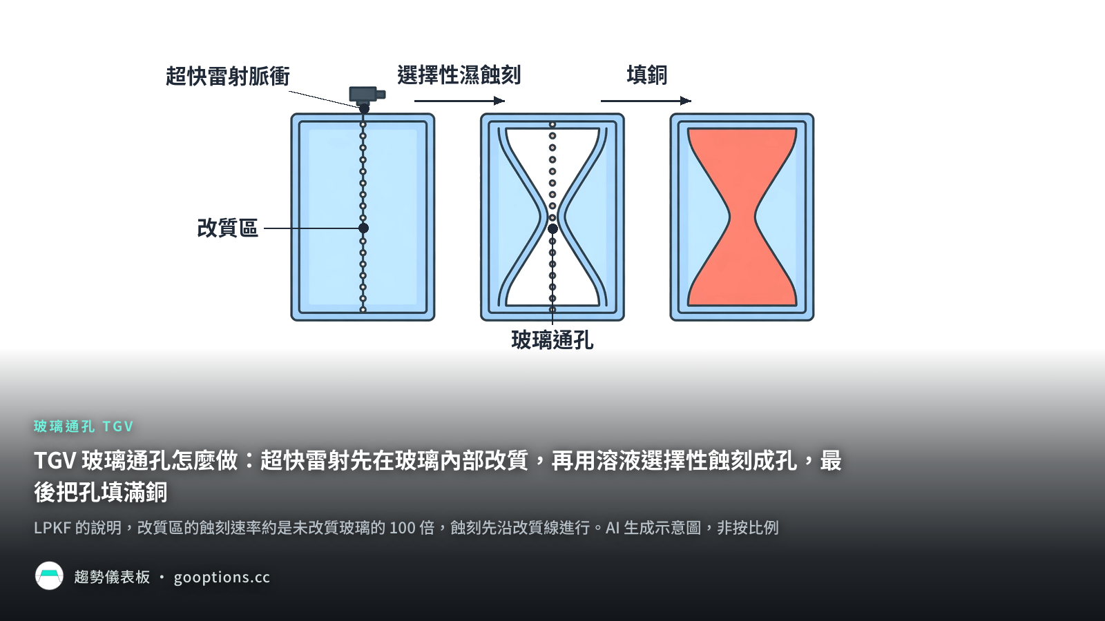 TGV 玻璃通孔怎麼做：超快雷射先在玻璃內部改質，再用溶液選擇性蝕刻成孔，最後把孔填滿銅
