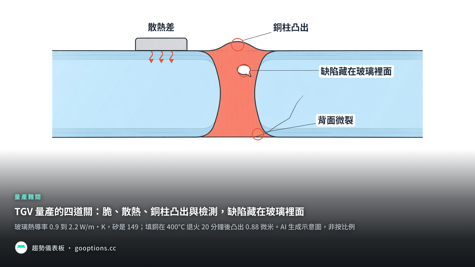 TGV 量產的四道關：脆、散熱、銅柱凸出與檢測，缺陷藏在玻璃裡面