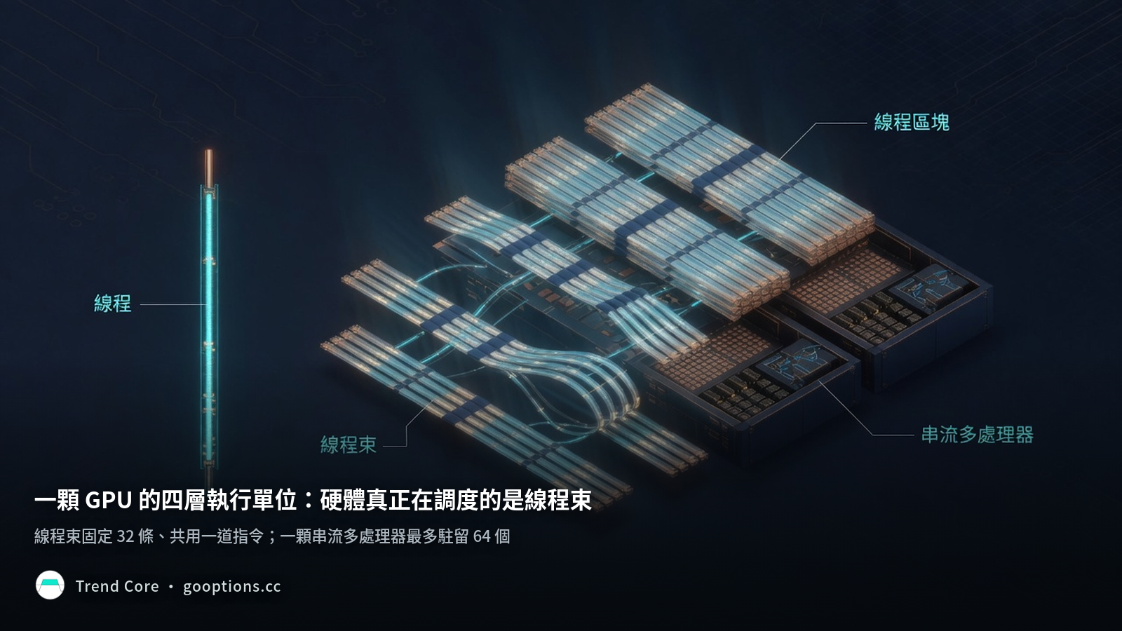 GPU 的四層執行單位：一條線程、32 條綁成的線程束、線程區塊，以及自帶暫存器與調度器的串流多處理器