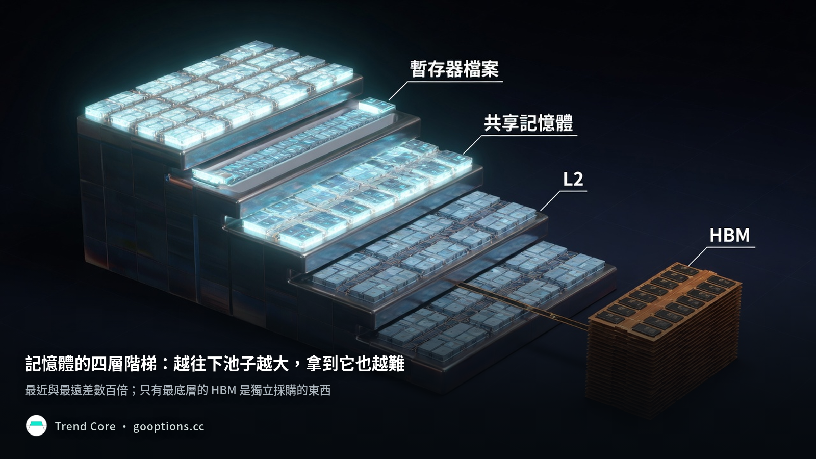 記憶體四層階梯：暫存器檔案、共享記憶體、L2 依序變大變遠，最底層的 HBM 掛在晶粒之外、只靠一條窄橋連接