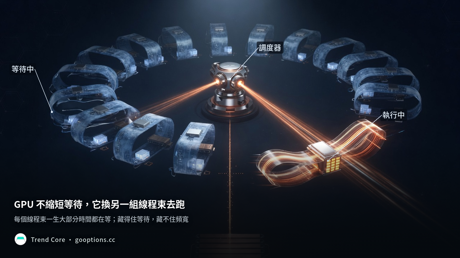 線程束輪替：多組線程束停著等資料，調度器的光束正從卡住的那組換到另一組就緒的線程束