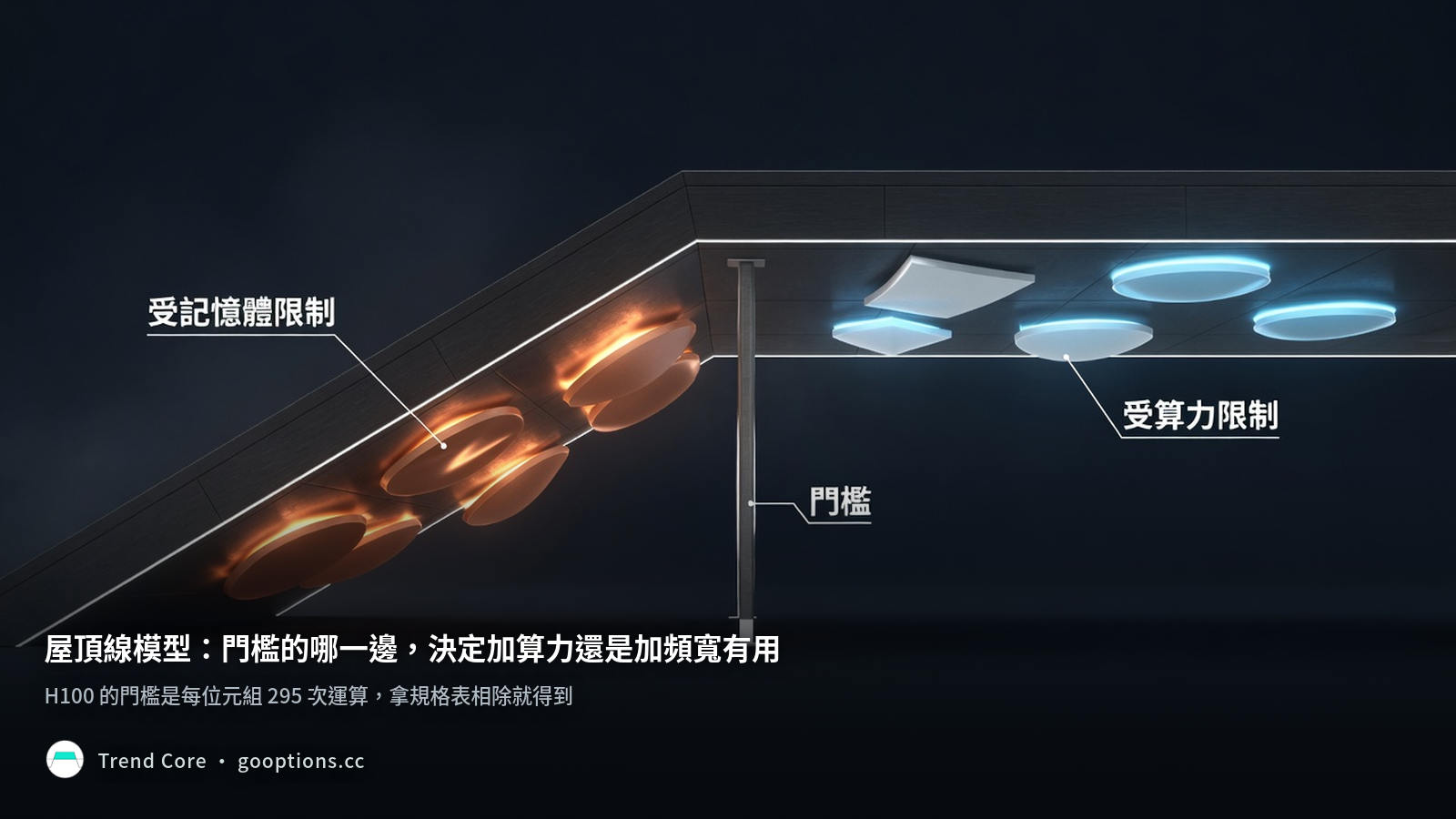 屋頂線模型：門檻左側的物件被上升斜坡壓住、代表受記憶體限制，右側被水平平頂擋住、代表受算力限制