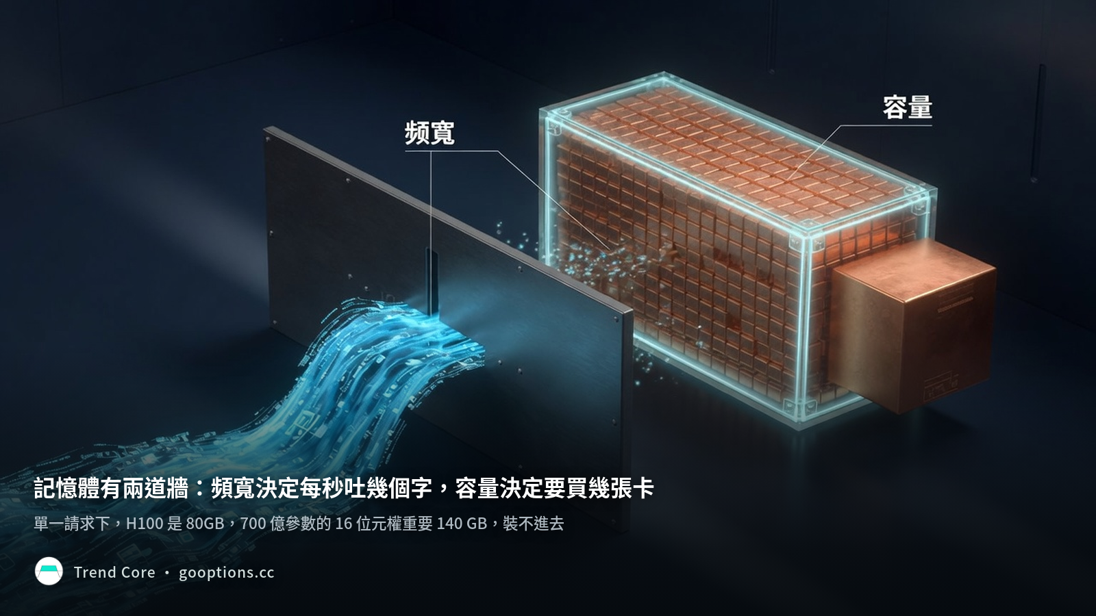 記憶體的兩道牆：前面是一道窄縫把寬闊資料流節流，後面是一個裝不下貨物的容器，一道限流量、一道限容量