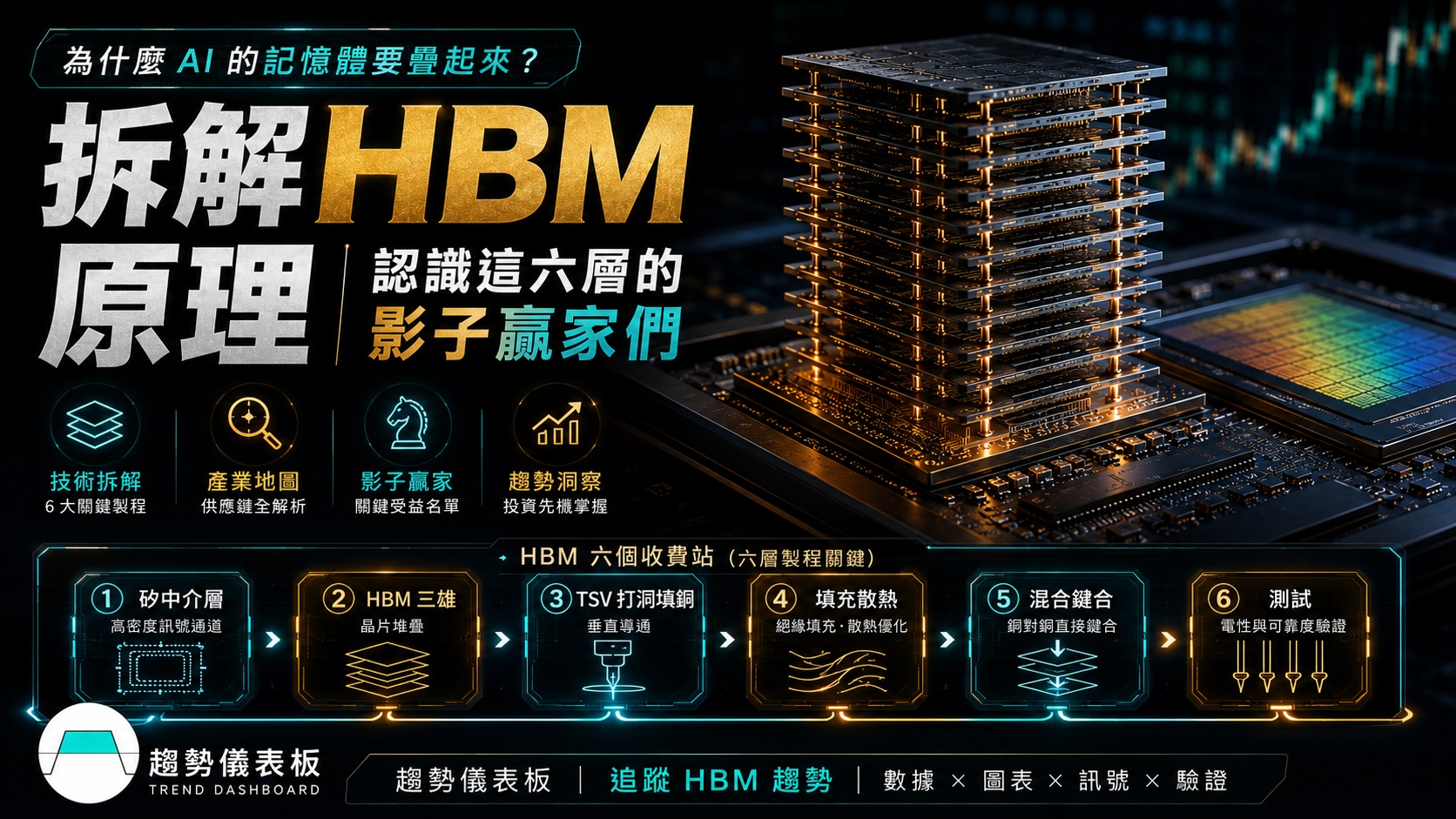 HBM 高頻寬記憶體裸晶疊成一棟樓、封進 GPU 封裝，記憶體漲價只是表面，真正的收費站在製程