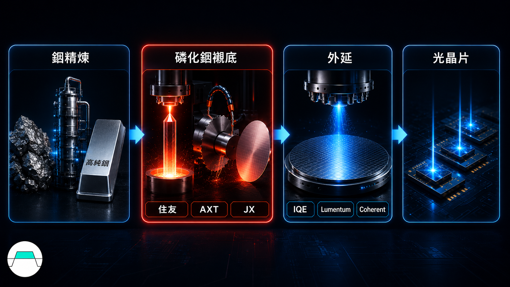供應鏈三段：從銦到光晶片