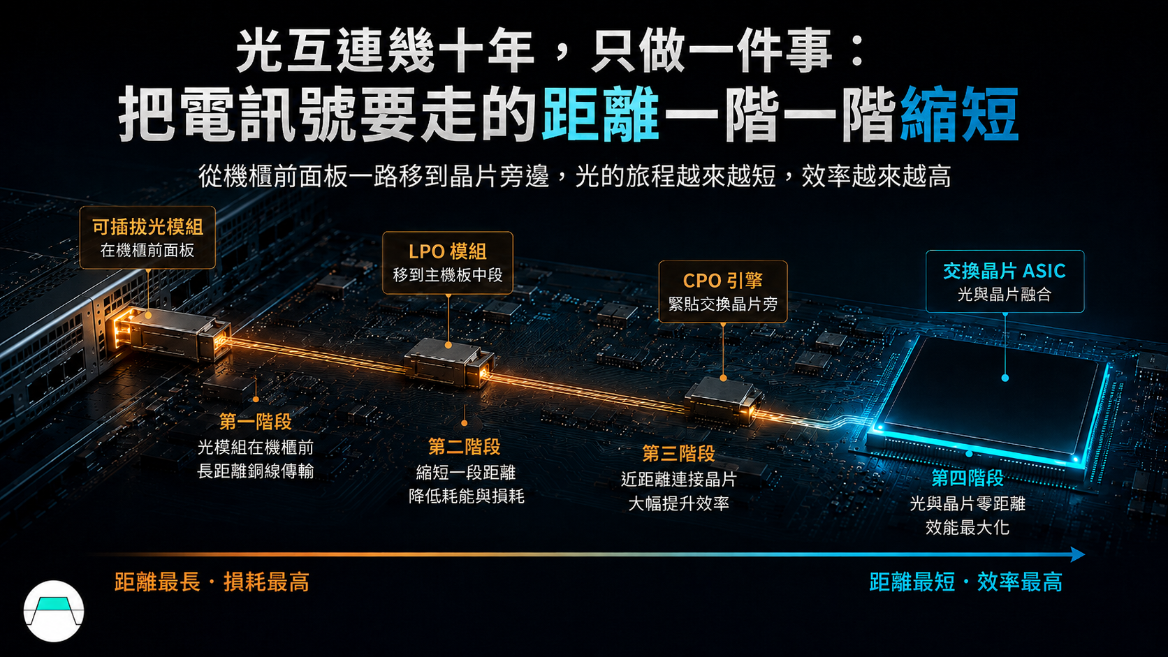 光互連的搬家過程：光源從機架前面板一路搬到交換晶片旁，電訊號要走的銅線從幾十公分縮成幾毫米