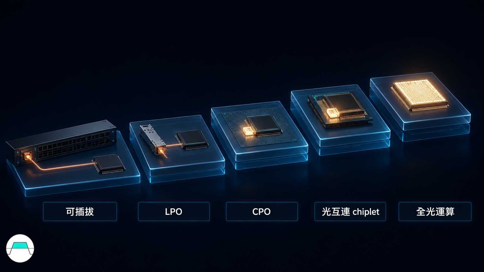 光互連五階段階梯：可插拔、LPO、CPO、光互連 chiplet、全光運算，每一階的光源都離運算晶片更近一步