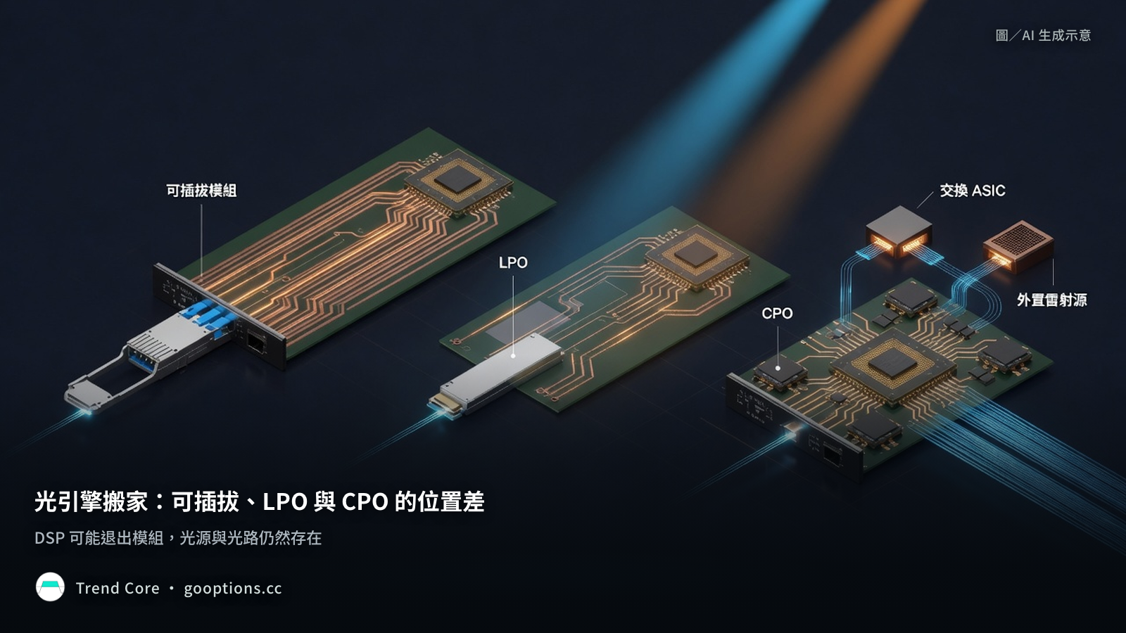 可插拔光模組、LPO 與 CPO 逐步縮短電訊號距離的架構對比