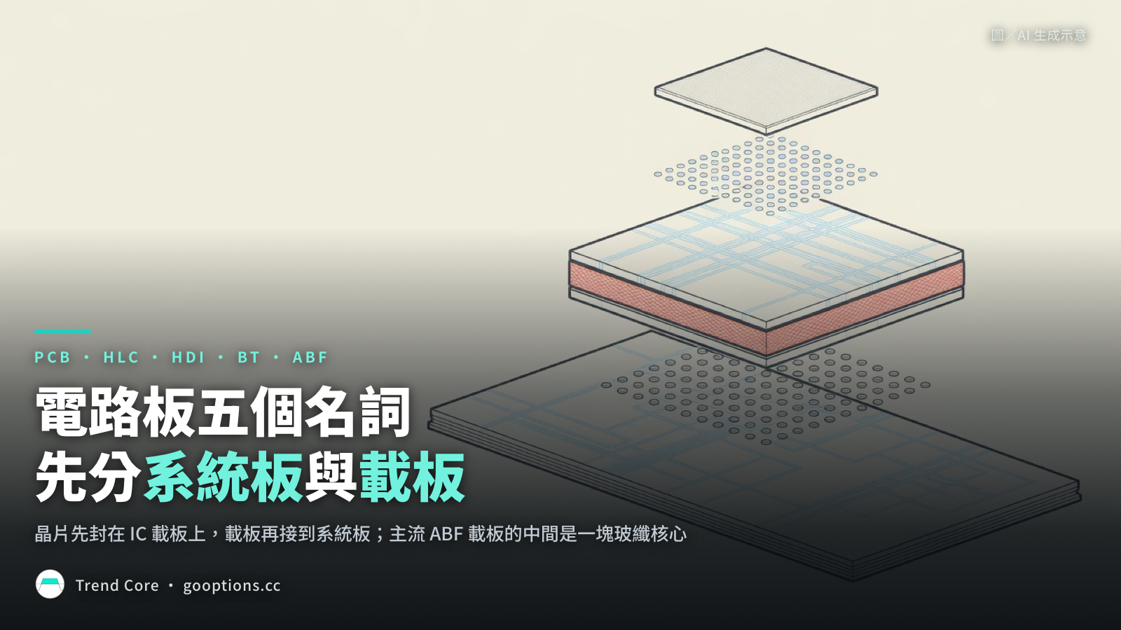 電路板五個名詞的封面：晶片、IC 載板與系統板三層分開，載板中間是玻纖核心