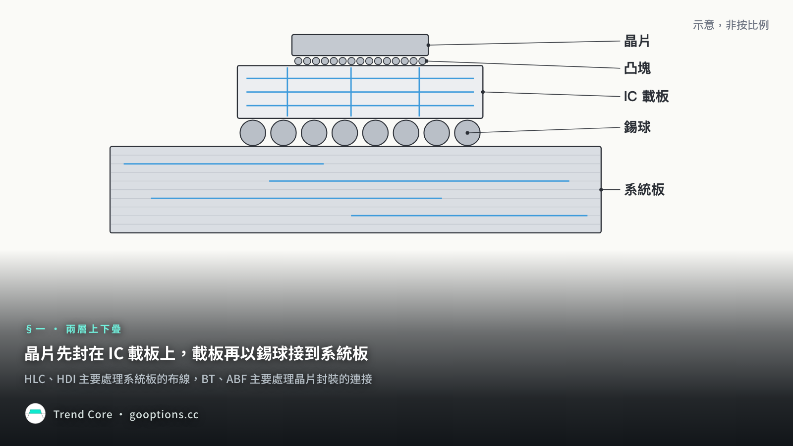 晶片經凸塊封在 IC 載板上，載板再以錫球接到系統板的剖面示意