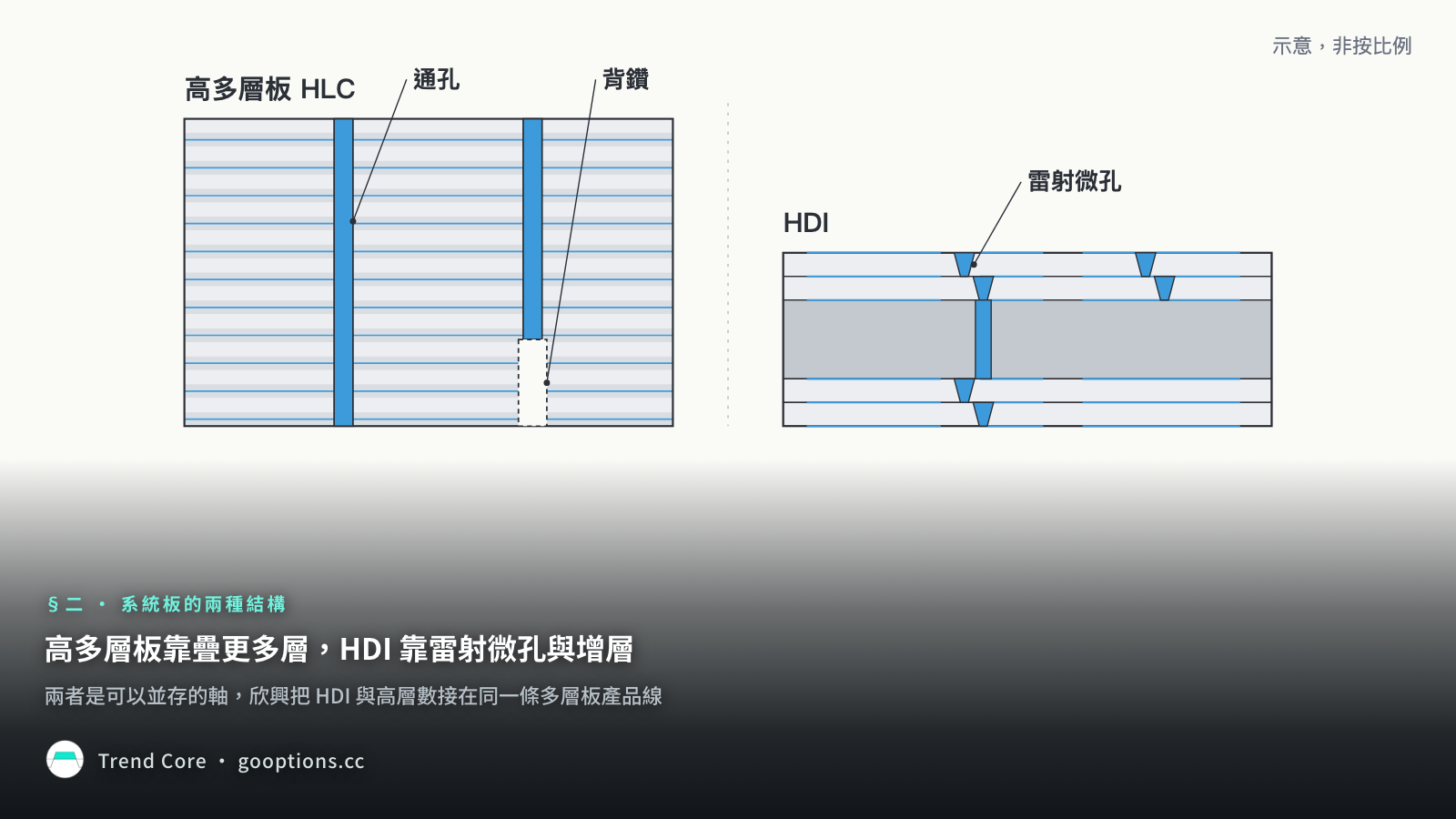 高多層板以通孔與背鑽、HDI 以雷射微孔與增層的結構對比示意