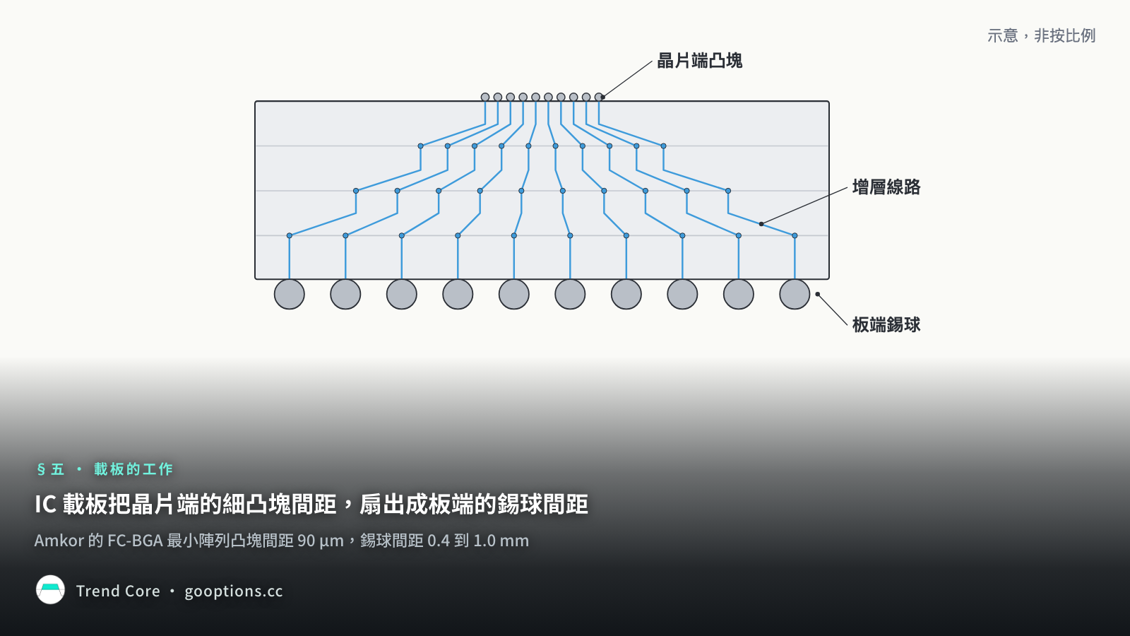 IC 載板內的增層線路把晶片端密集的凸塊扇出到板端較疏的錫球