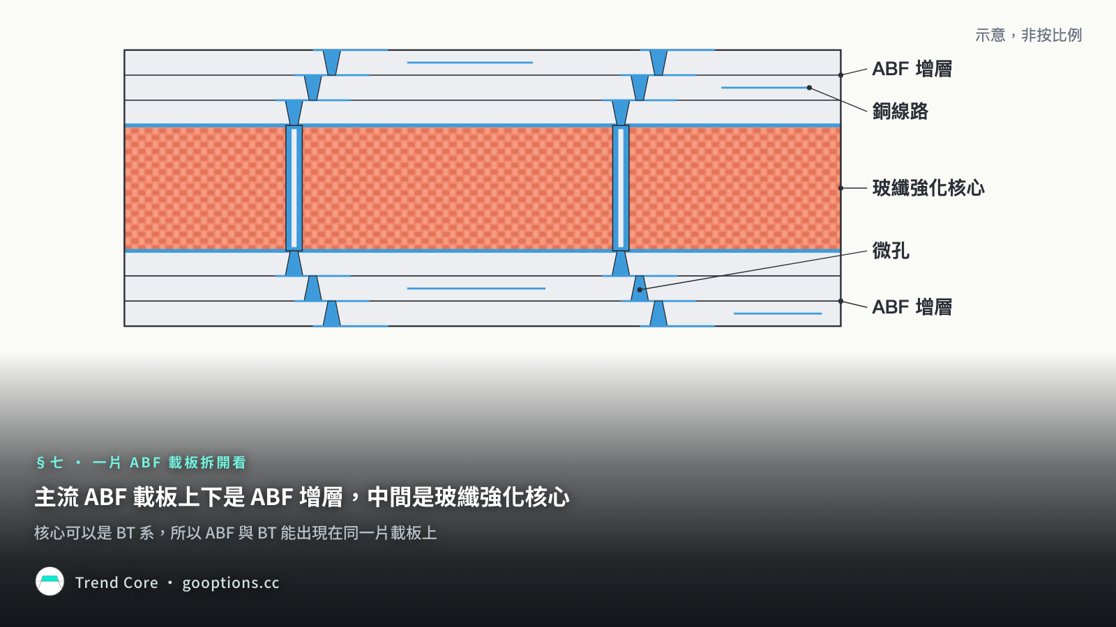 ABF 載板剖面示意：上下為 ABF 增層，中間為玻纖強化核心，以通孔與微孔相連