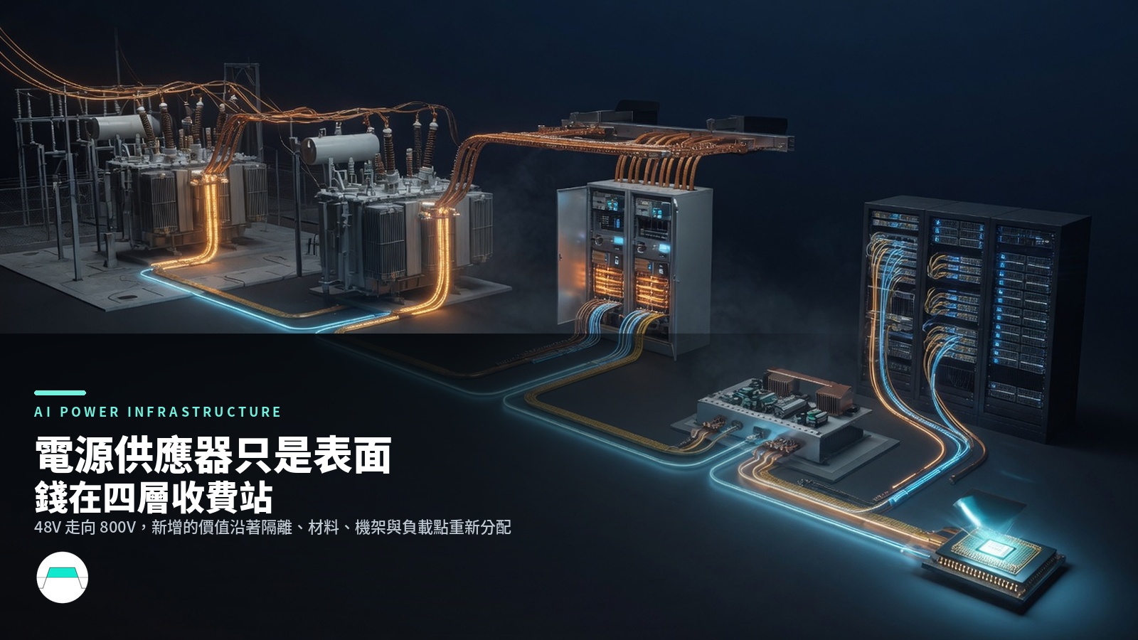 AI 電力基礎建設從電網、側掛電力機架、高壓轉換、負載點一路到 GPU 的四層收費站示意