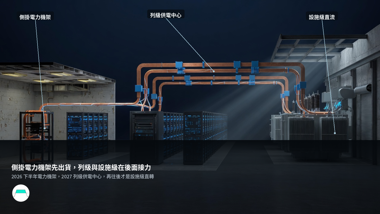 800V 架構由側掛電力機架、列級供電中心逐步移向設施級直流的三階段示意
