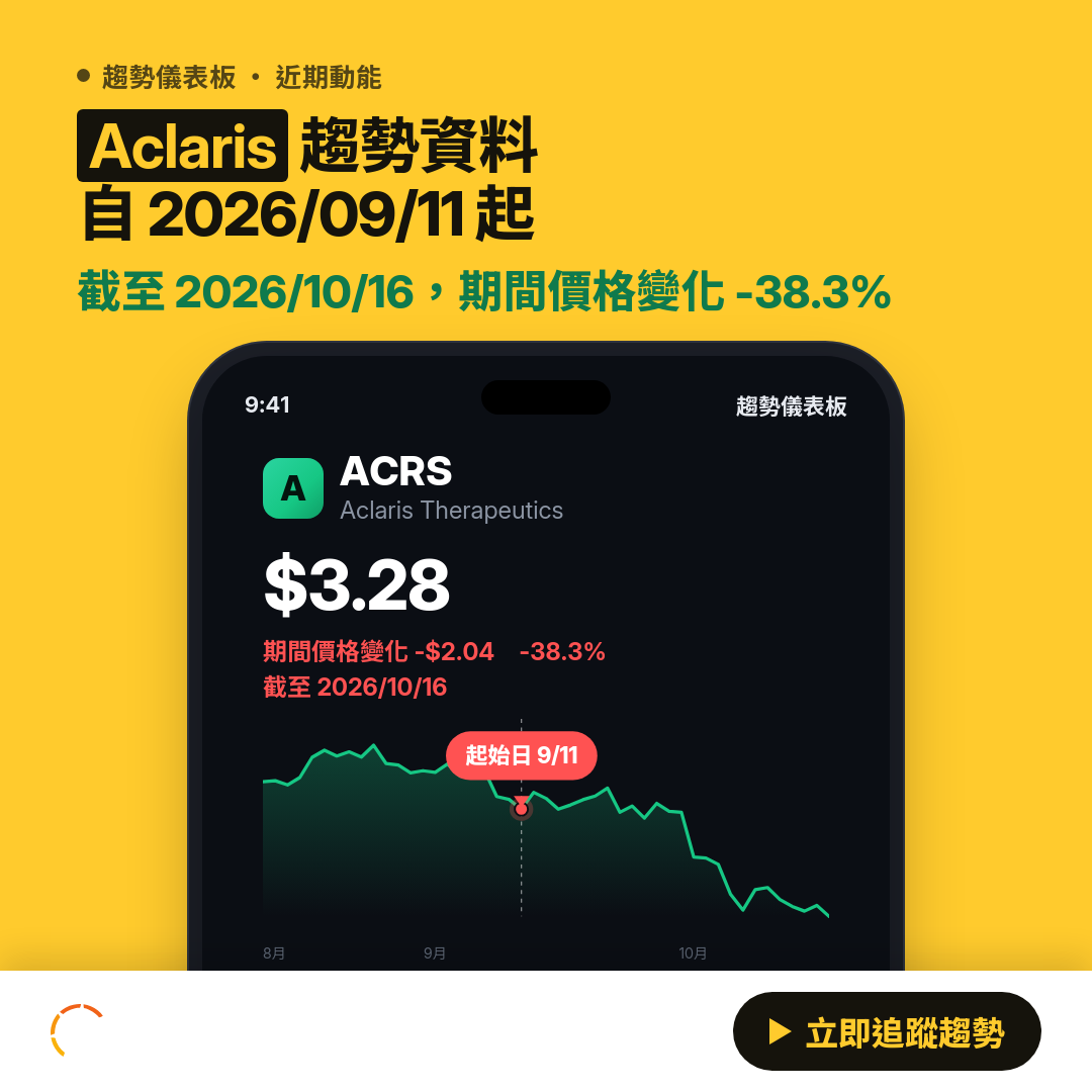 ⚠️ ACRS 技術分析｜跌破關鍵支撐