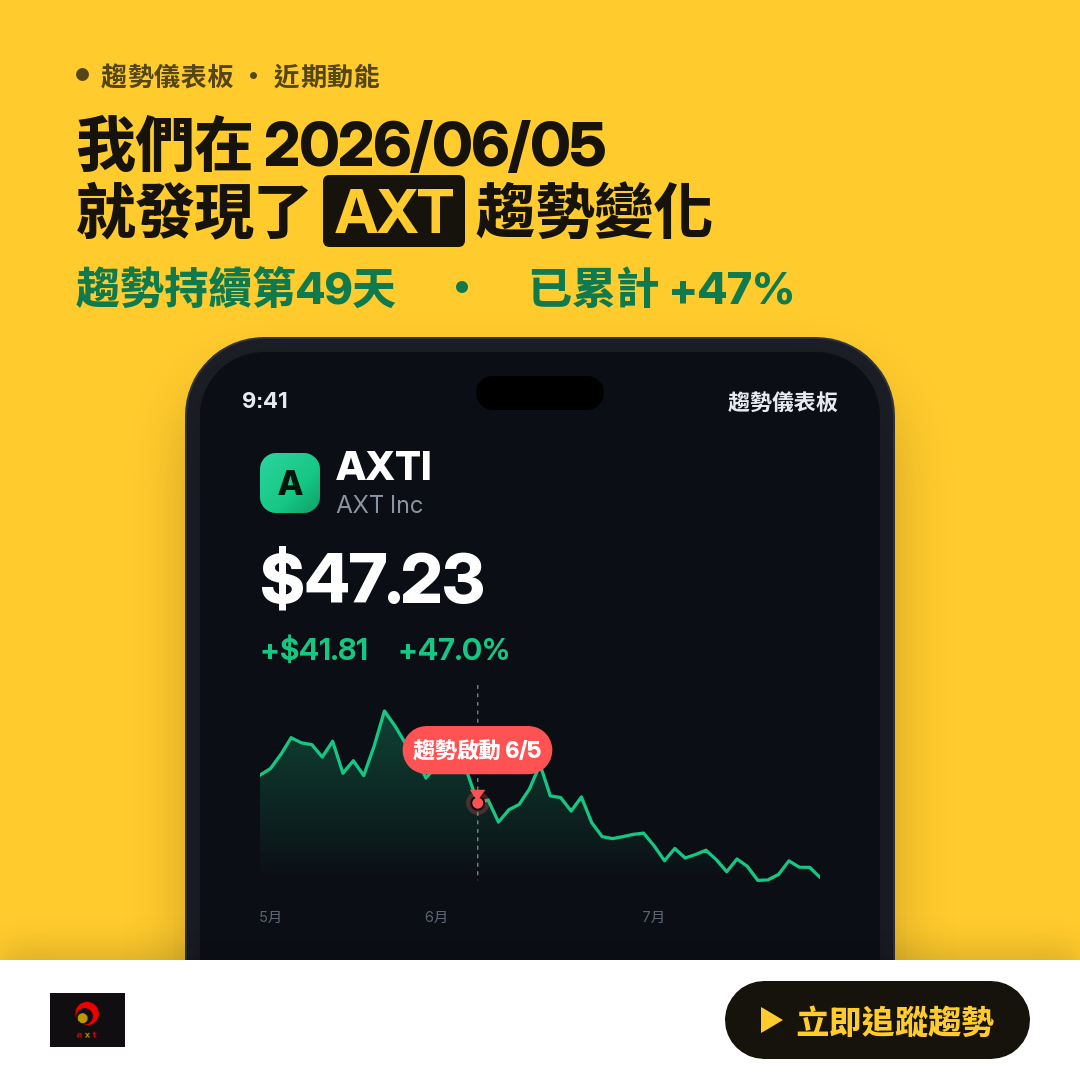 ⚠️ AXTI 技術分析｜跌破關鍵支撐
