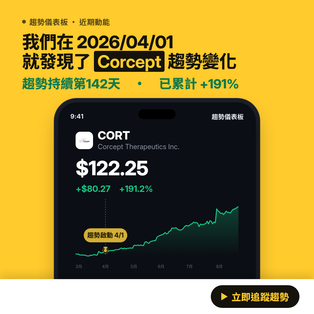 💎 CORT 趨勢報告｜上升趨勢延續中