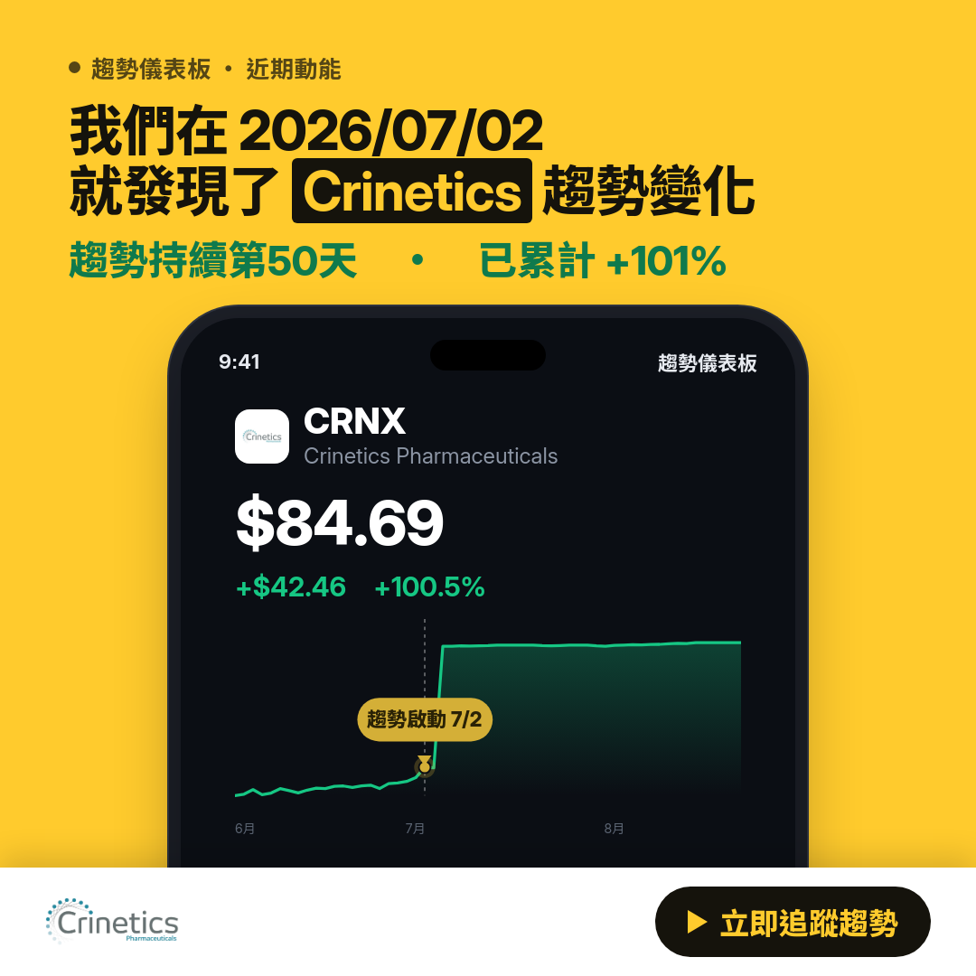 💎 CRNX 趨勢報告｜上升趨勢延續中