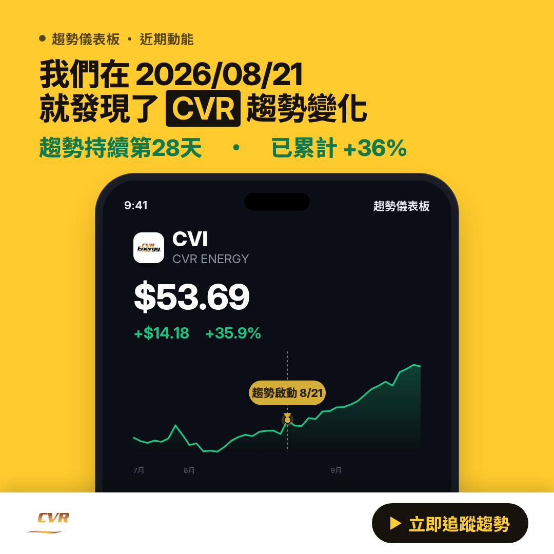 🔥 CVI 趨勢強勁｜上升趨勢延續中