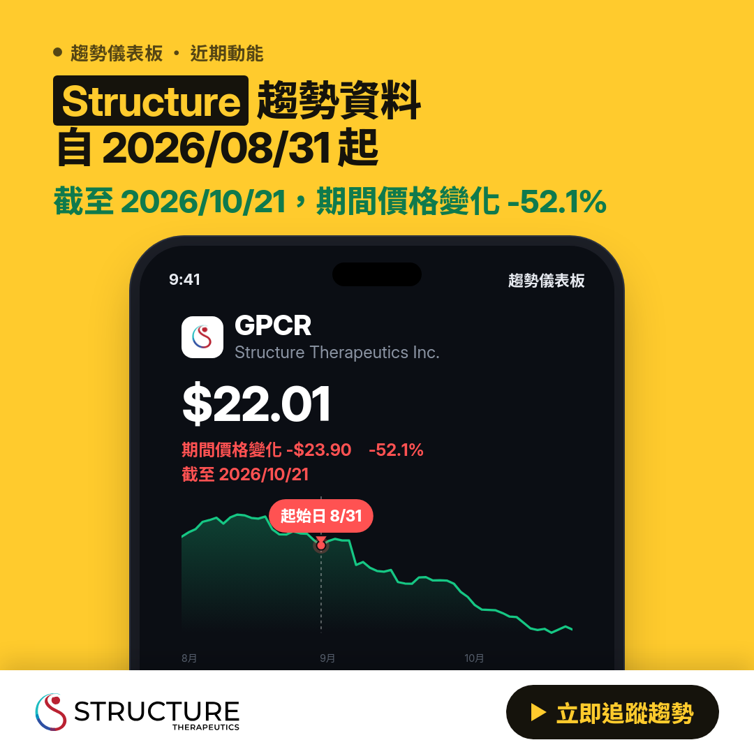 ⚠️ GPCR 技術分析｜跌破關鍵支撐