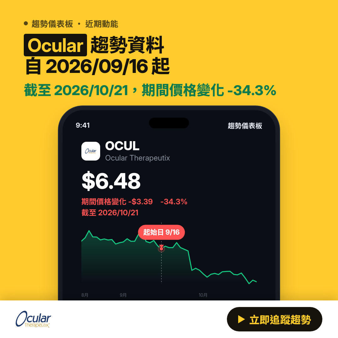 ⚠️ OCUL 技術分析｜跌破關鍵支撐