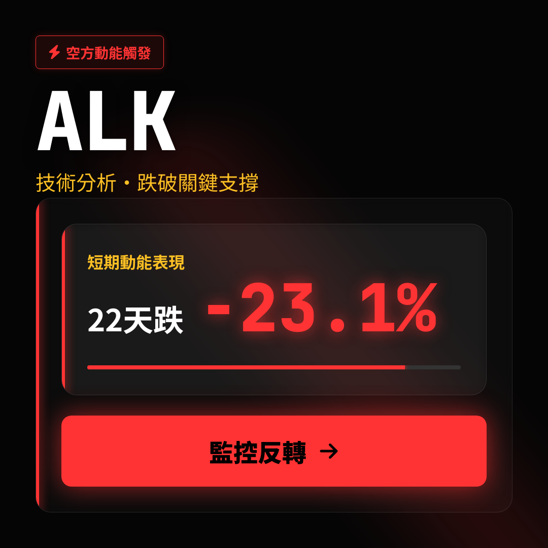 ⚠️ ALK 技術分析｜跌破關鍵支撐
