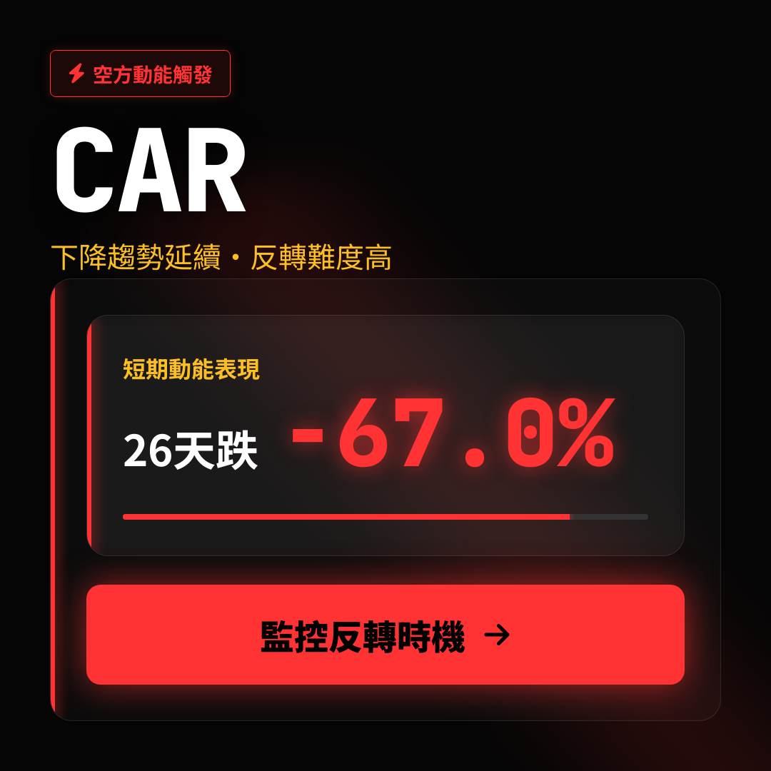 📉 CAR 趨勢報告｜下降趨勢延續