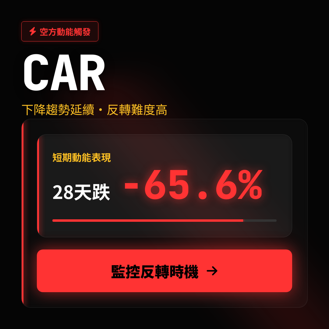 📉 CAR 趨勢報告｜下降趨勢延續