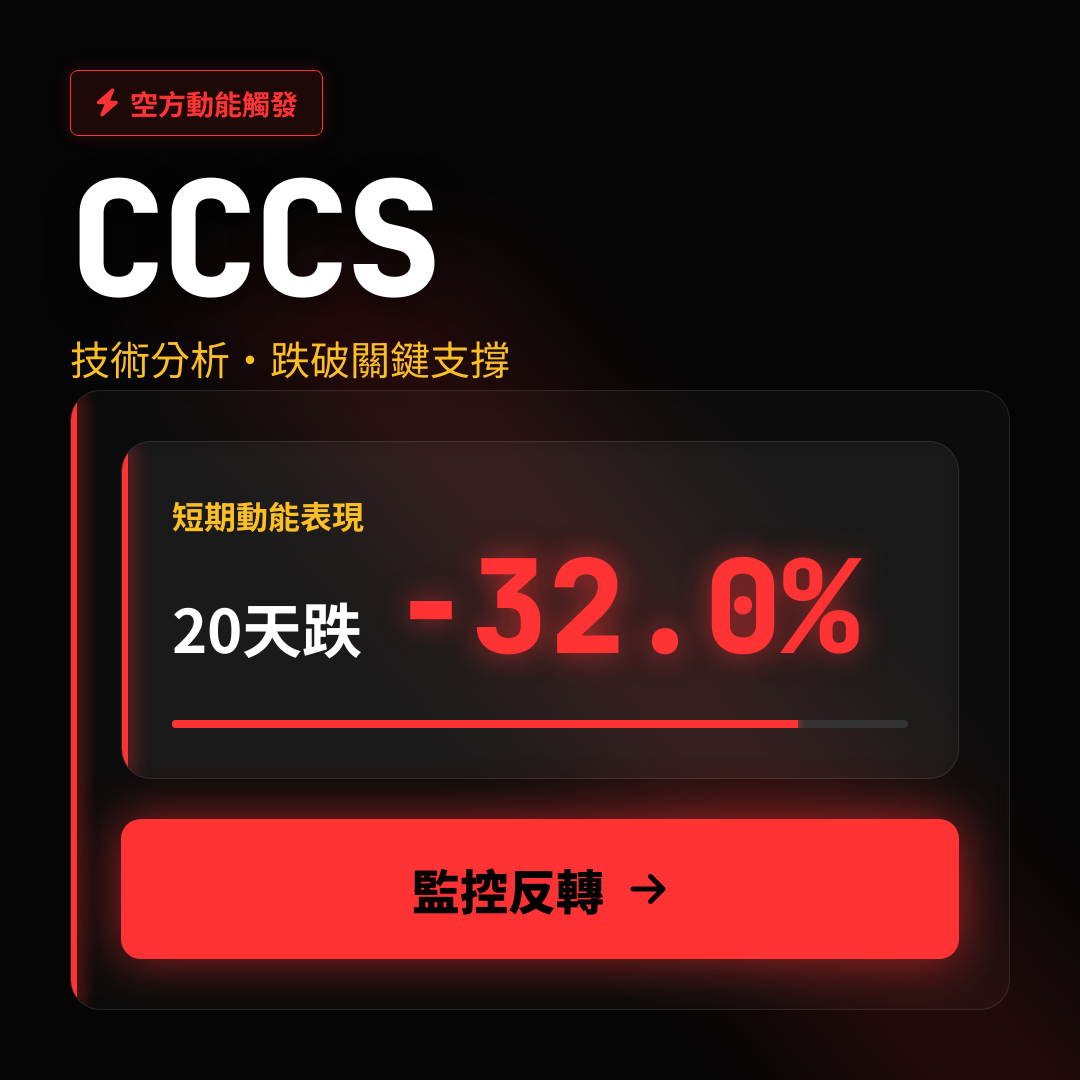 ⚠️ CCCS 技術分析｜跌破關鍵支撐