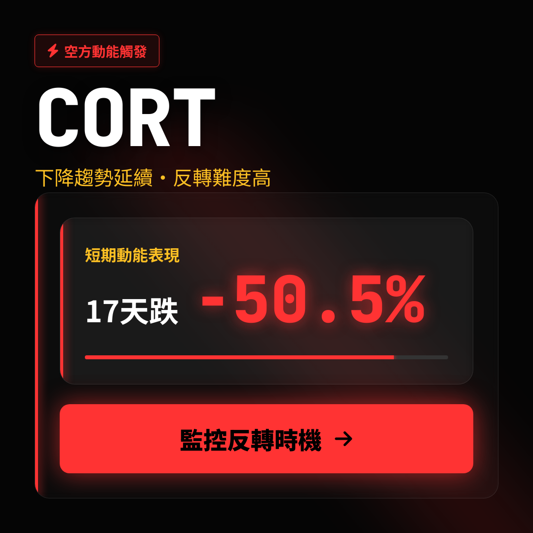 ⚠️ CORT 技術分析｜跌破關鍵支撐