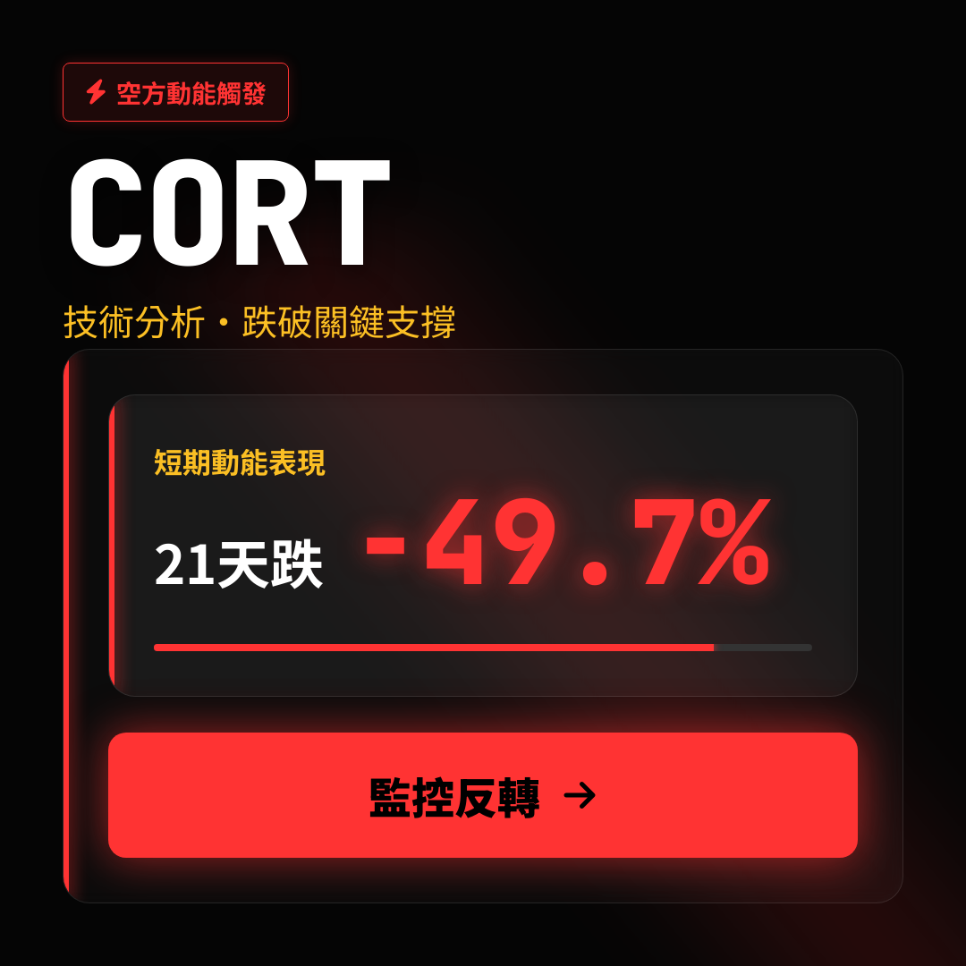 ⚠️ CORT 技術分析｜跌破關鍵支撐