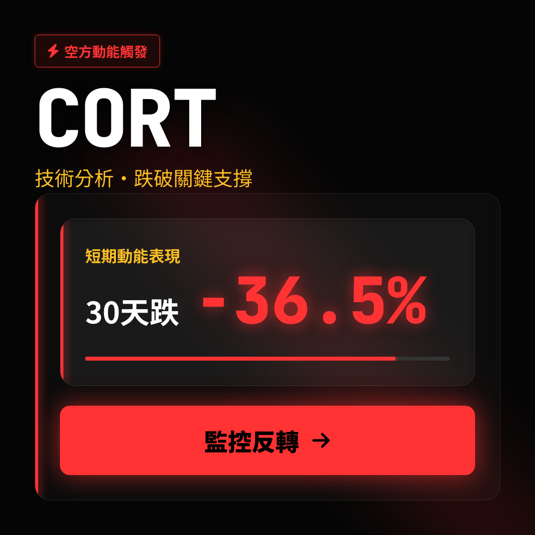 ⚠️ CORT 技術分析｜跌破關鍵支撐