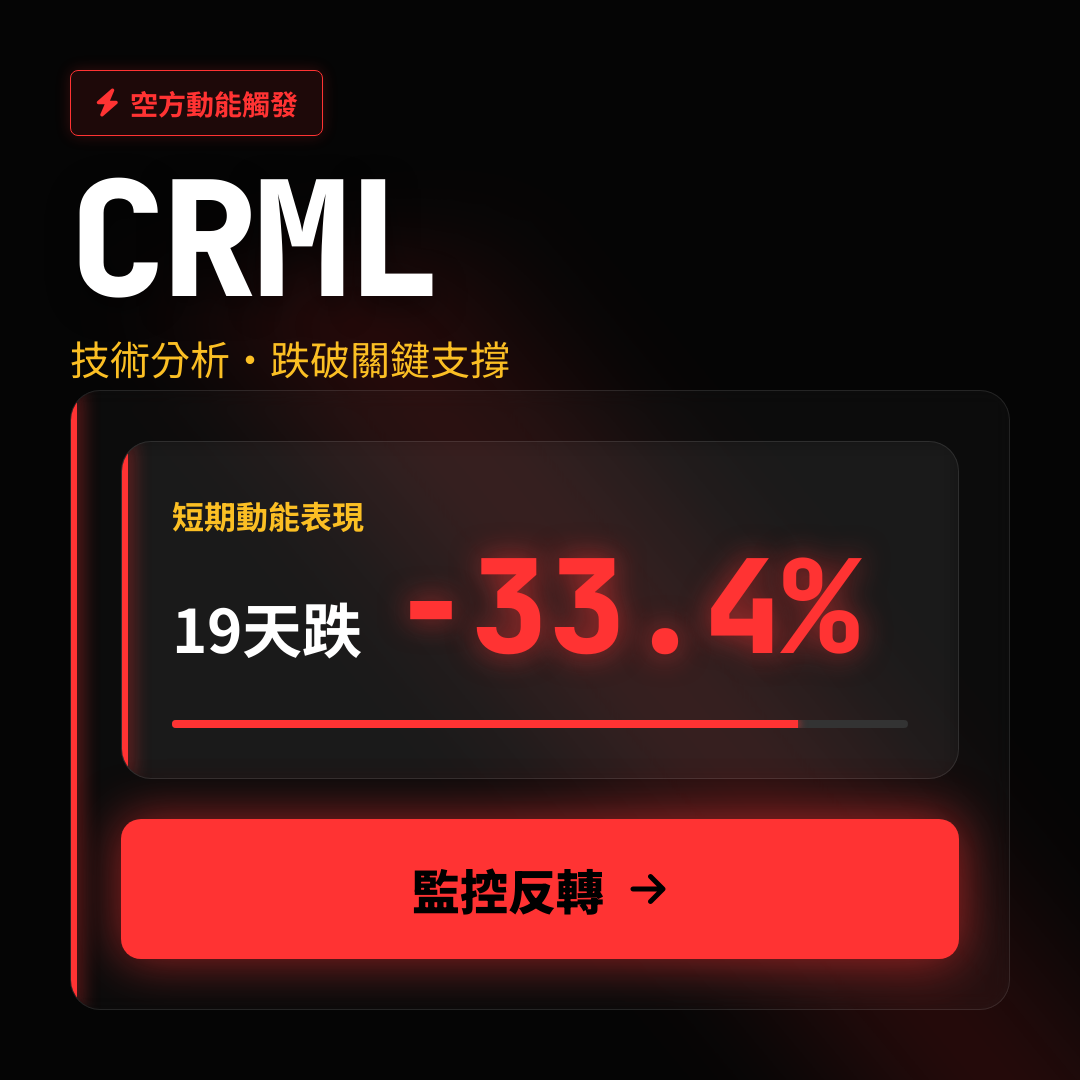 ⚠️ CRML 技術分析｜跌破關鍵支撐