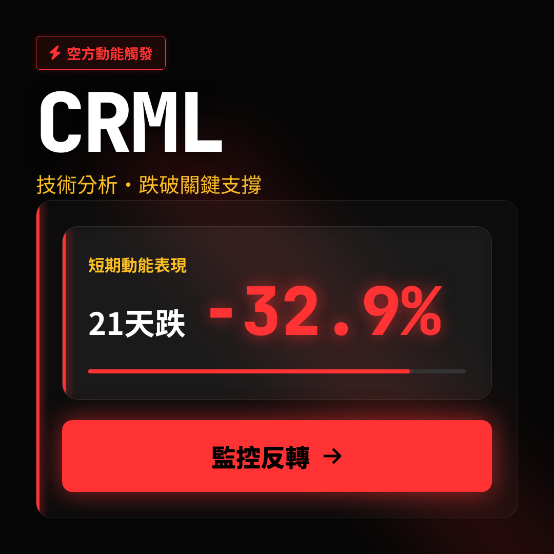 ⚠️ CRML 技術分析｜跌破關鍵支撐
