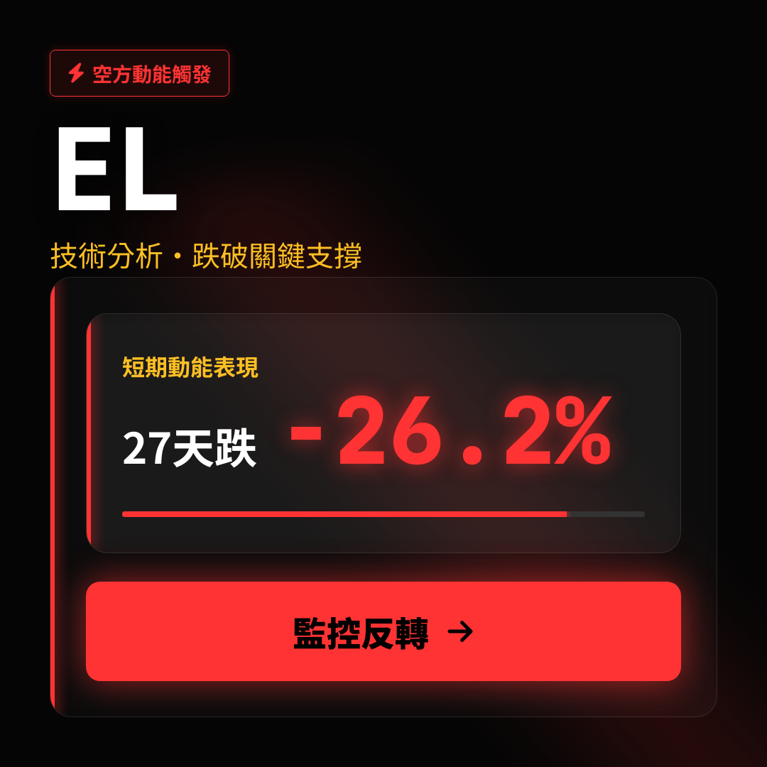 ⚠️ EL 技術分析｜跌破關鍵支撐