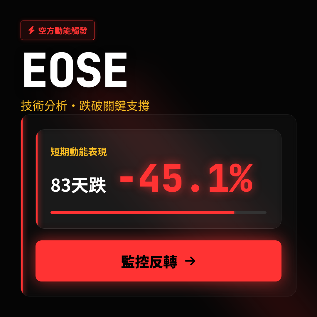 ⚠️ EOSE 技術分析｜跌破關鍵支撐
