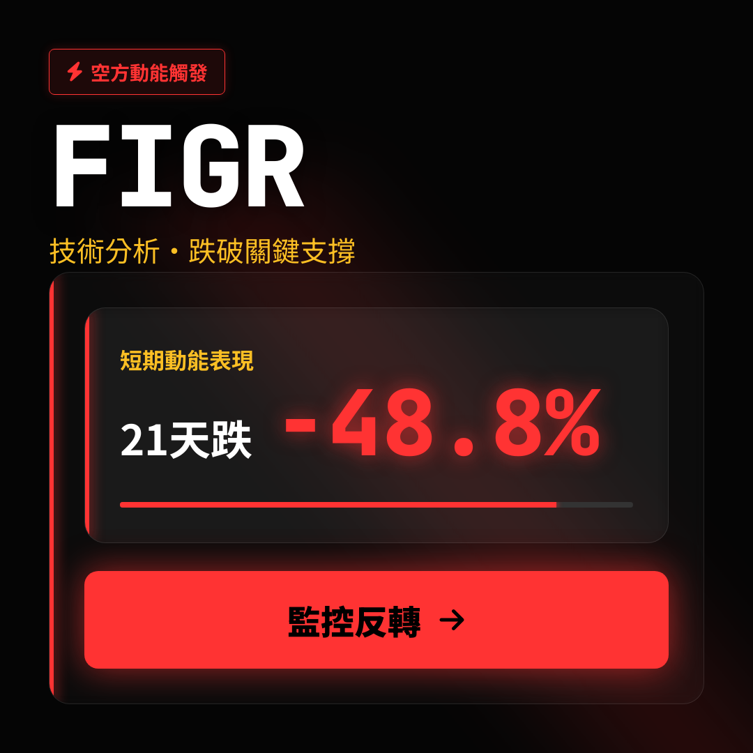 ⚠️ FIGR 技術分析｜跌破關鍵支撐